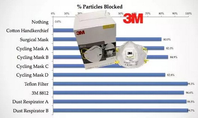 带口罩防雾霾有科学根据吗？确实有！