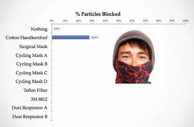 带口罩防雾霾有科学根据吗？确实有！