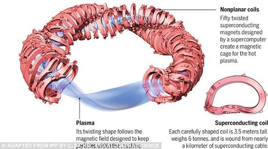 在仿星器内，等离子体被控制在外层的磁线圈内，这些磁线圈的真空内室能产生扭转的磁场。