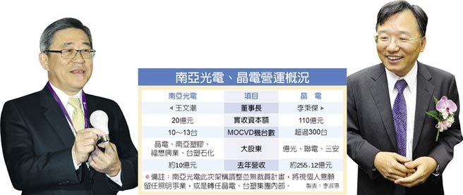 南亚光电淡出LED磊晶制程，MOCVD将转给晶电